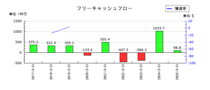 うるるのフリーキャッシュフロー推移