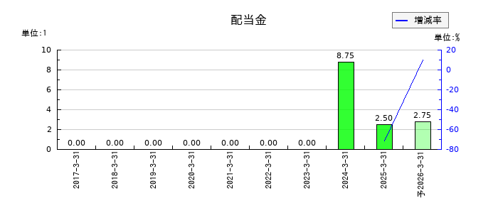 うるるの年間配当金推移
