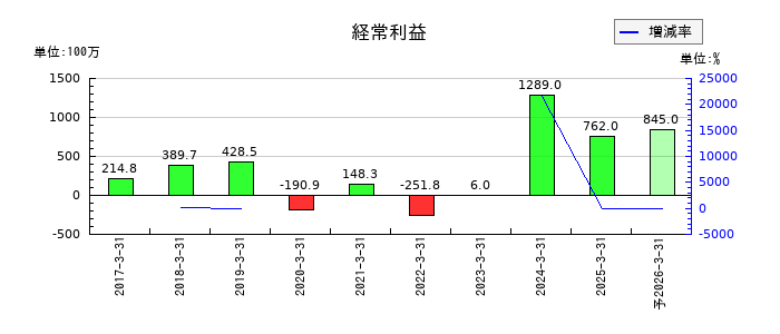 うるるの通期の経常利益推移