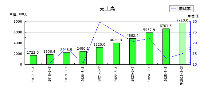 うるるの通期の売上高推移