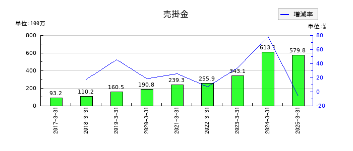 うるるの売掛金の推移