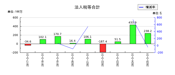 うるるの法人税等合計の推移