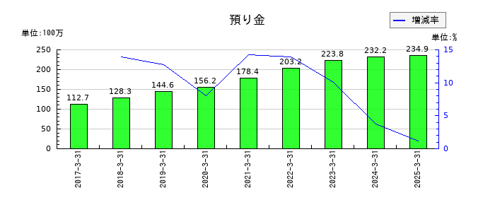 うるるの預り金の推移