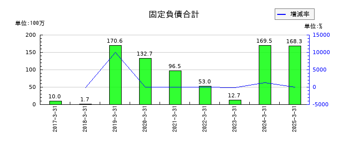 うるるの固定負債合計の推移