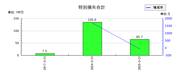 うるるの特別損失合計の推移