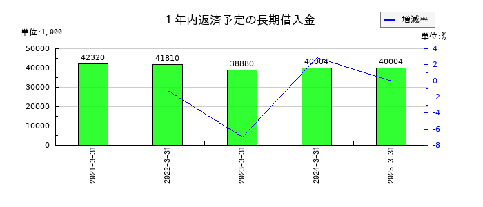 うるるの１年内返済予定の長期借入金の推移