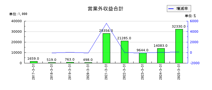 うるるの営業外収益合計の推移