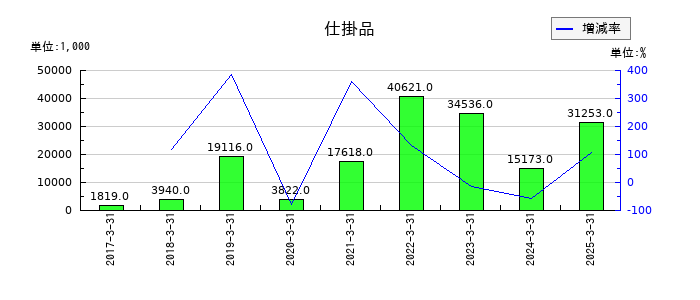 うるるの仕掛品の推移