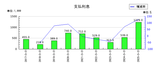 うるるの支払利息の推移