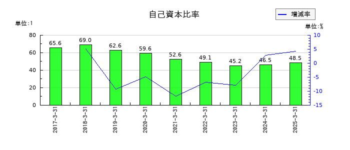 うるるの自己資本比率の推移