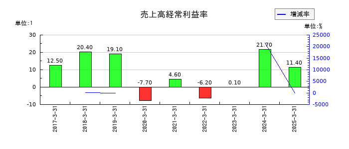 うるるの売上高経常利益率の推移