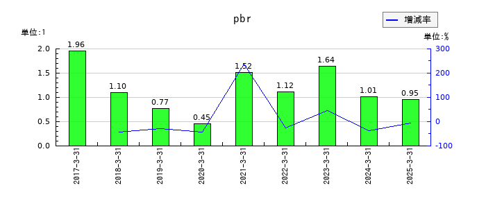 うるるのpbrの推移
