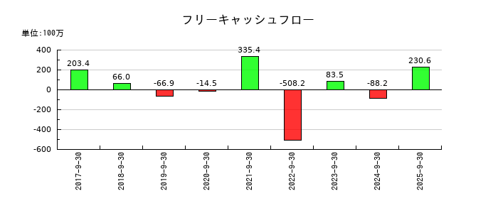 テモナのフリーキャッシュフロー推移