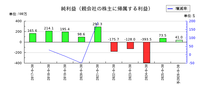 テモナの通期の純利益推移