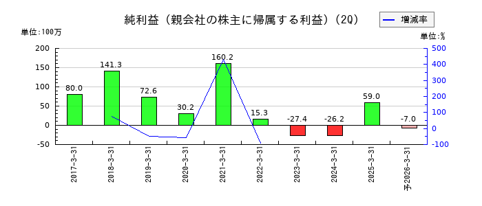 テモナの第2四半期の純利益推移