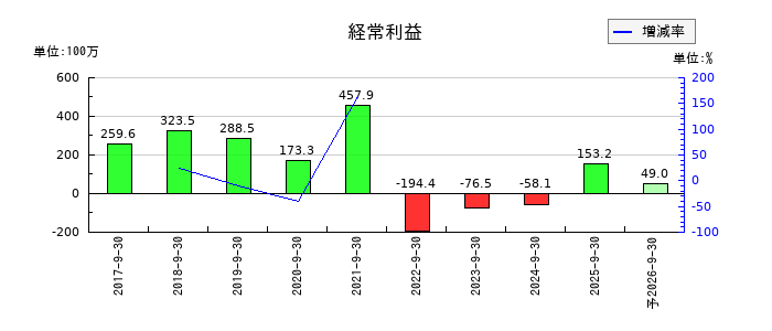 テモナの通期の経常利益推移