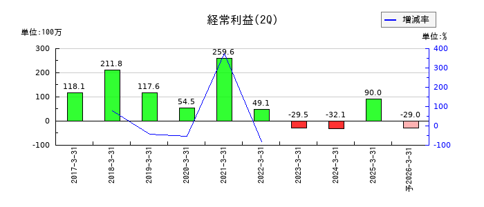 テモナの第2四半期の経常利益推移