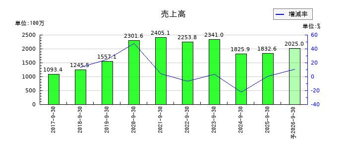 テモナの通期の売上高推移