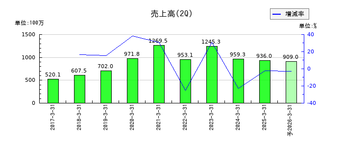 テモナの第2四半期の売上高推移
