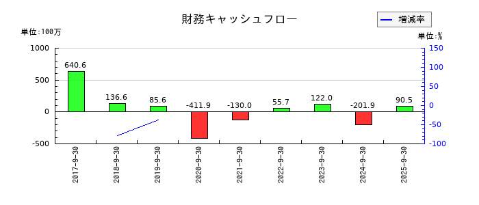 テモナの財務キャッシュフロー推移