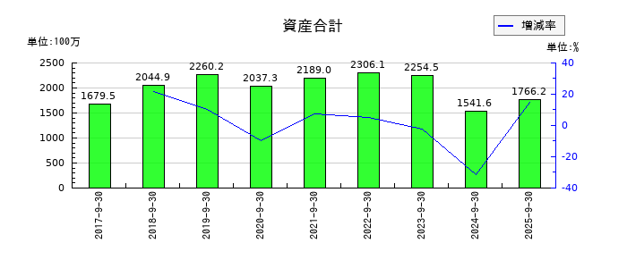 テモナの資産合計の推移