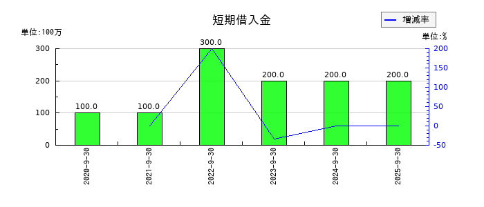テモナの短期借入金の推移
