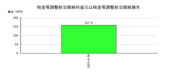 テモナの税金等調整前当期純利益又は税金等調整前当期純損失の推移