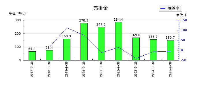 テモナの売掛金の推移