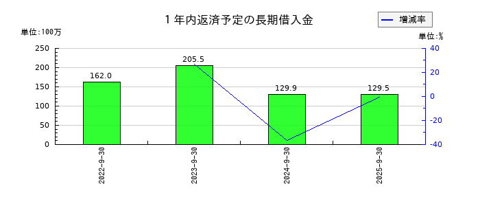 テモナの１年内返済予定の長期借入金の推移