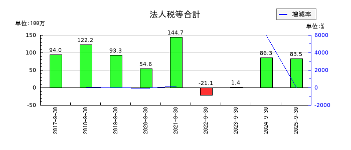 テモナの法人税等合計の推移