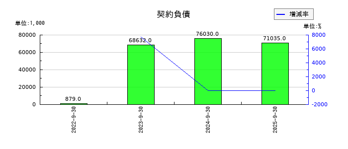 テモナの契約負債の推移