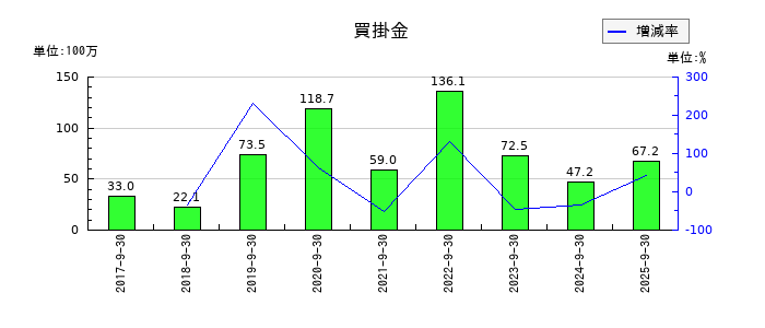 テモナの買掛金の推移
