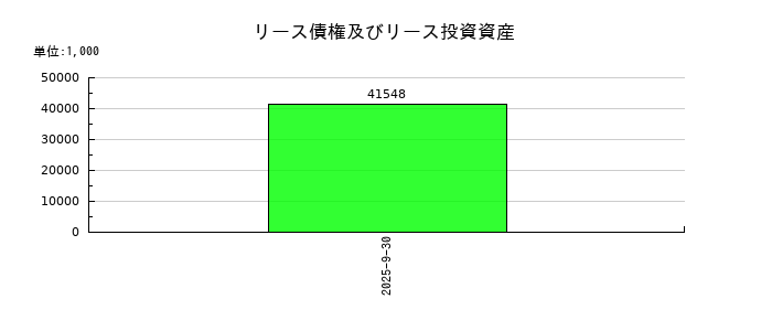 テモナのリース債権及びリース投資資産の推移