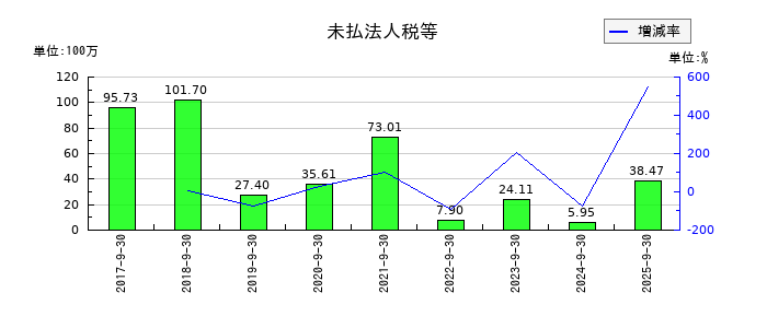 テモナの未払法人税等の推移