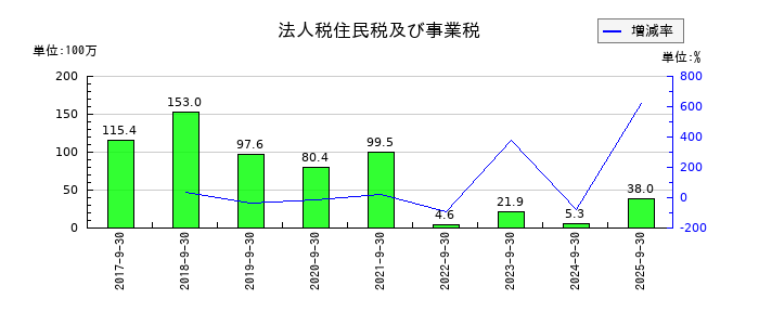 テモナの法人税住民税及び事業税の推移