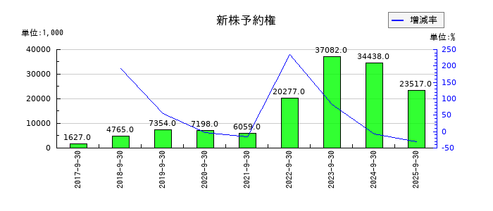 テモナの新株予約権の推移