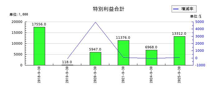 テモナの特別利益合計の推移