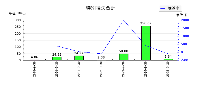 テモナの特別損失合計の推移