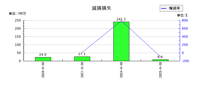 テモナの減損損失の推移
