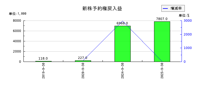 テモナの新株予約権戻入益の推移