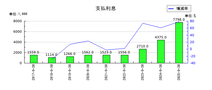 テモナの支払利息の推移