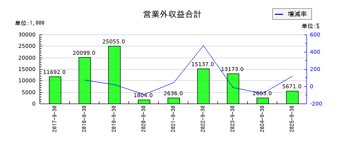 テモナの営業外収益合計の推移