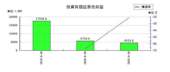 テモナの投資有価証券売却益の推移