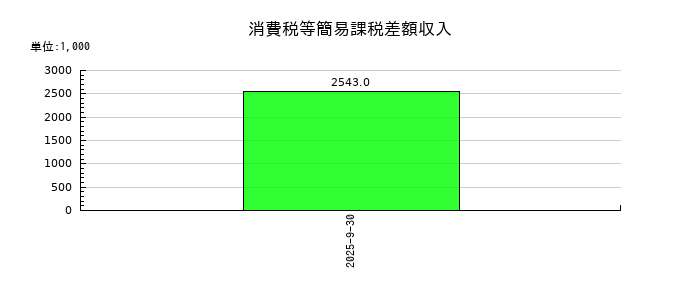 テモナの消費税等簡易課税差額収入の推移