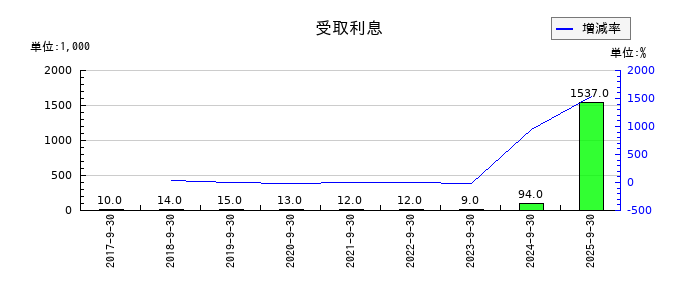 テモナの受取利息の推移