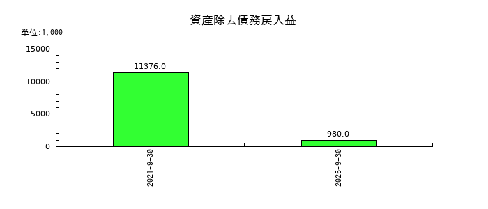 テモナの資産除去債務戻入益の推移
