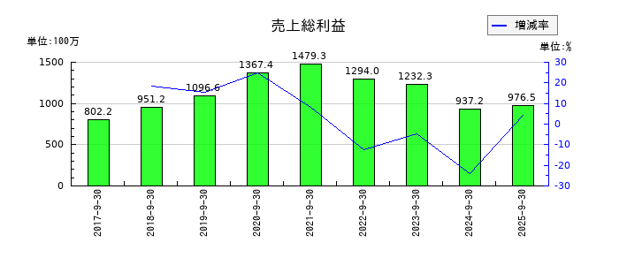テモナの売上総利益の推移