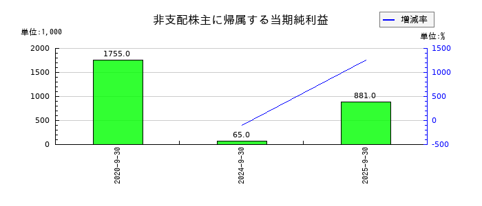 テモナの非支配株主に帰属する当期純利益の推移