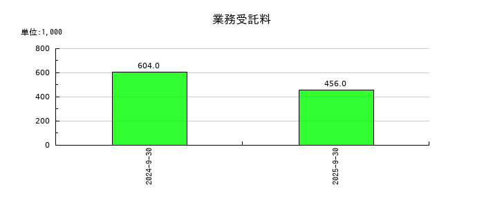 テモナの業務受託料の推移