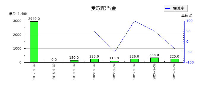 テモナの受取配当金の推移